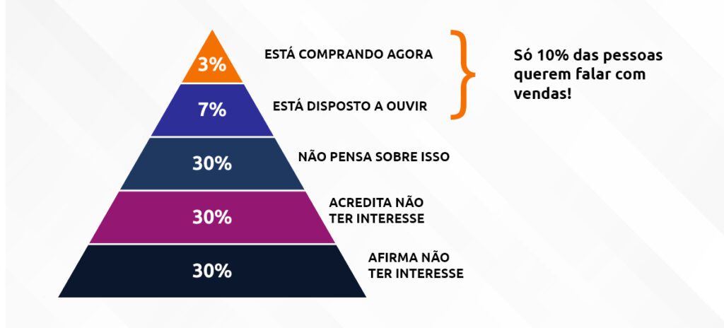 pirâmide de chet holmes