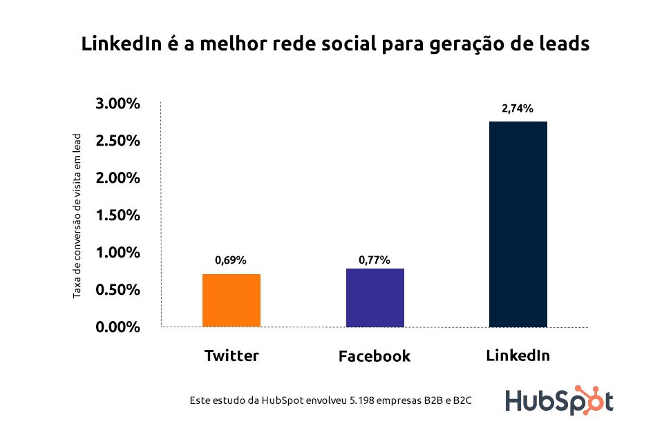 conteúdo para linkedin