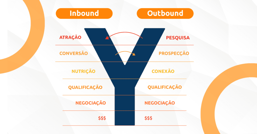 Ilustração: como funciona o funil de vendas em Y