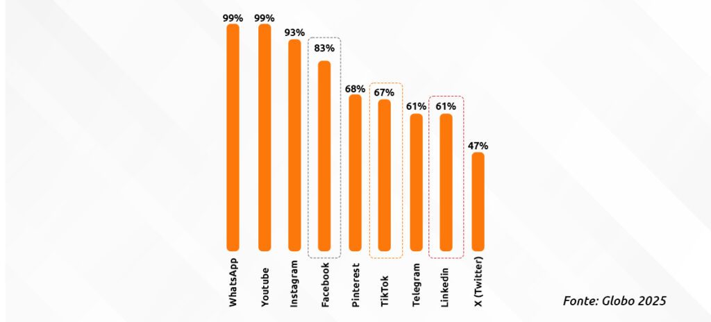 gráfico redes sociais mais utilizadas nos Brasil