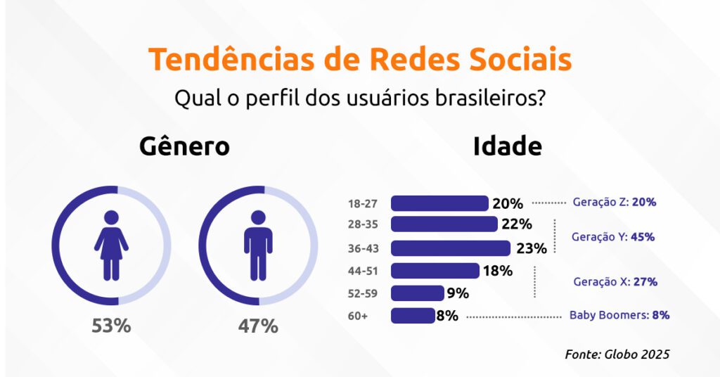 fluxograma de perfil de usuários sobre tendência de redes sociais 2026