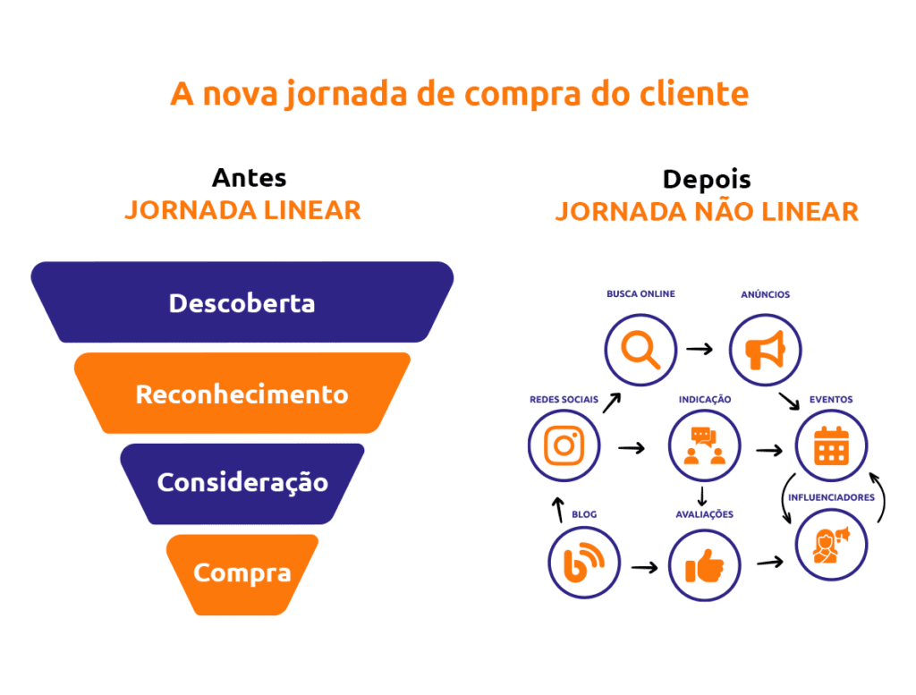 A jornada de compra do cliente B2B mudou
