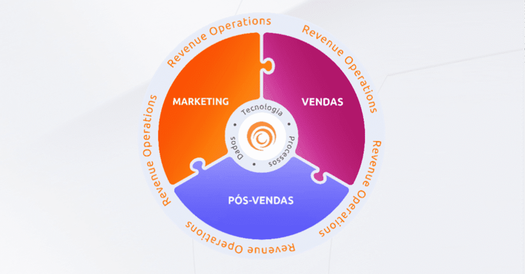 quadro resumo sobre o funcionamento do revenue operations